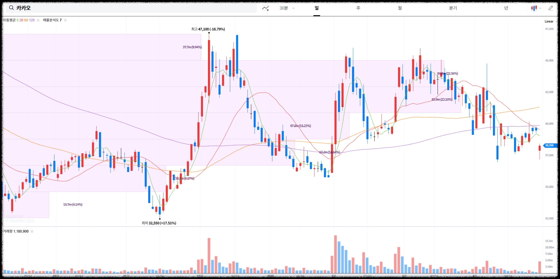 카카오 매물대 차트