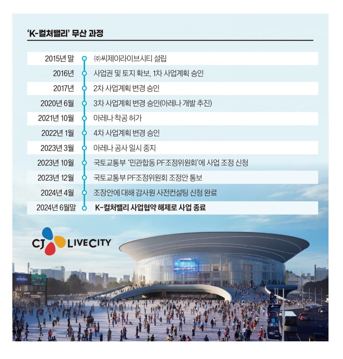 K컬처밸리 무산 과정