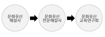 문화유산 해설사 자격 선발절차 교육기간 현장실습_23