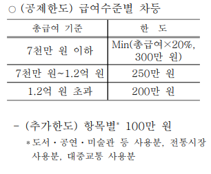7천만원 초과 신용카드 공제율