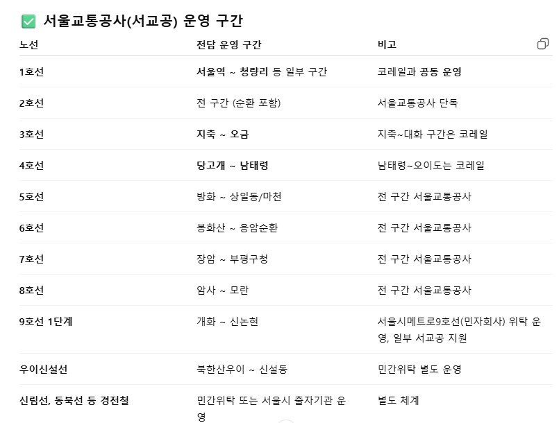 철도 지하철 파업 운영 구간