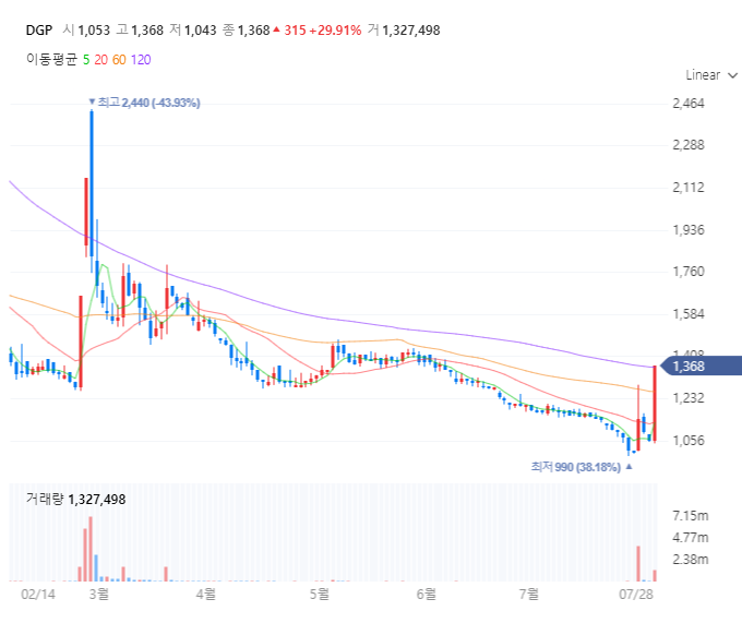 60일선-매매기법-지지확인