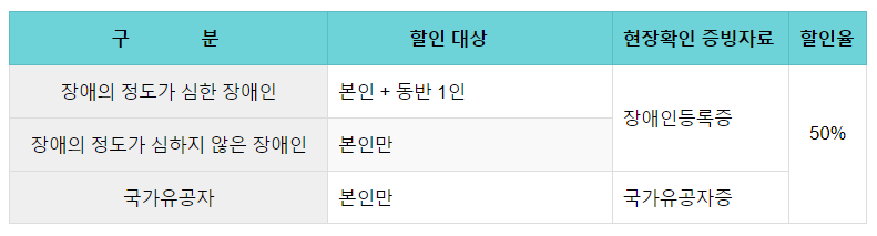 구분할인 대상현장 확인 증빙자료할인율