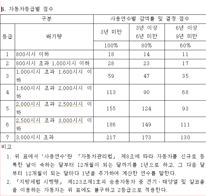 자동차 점수 기준표
