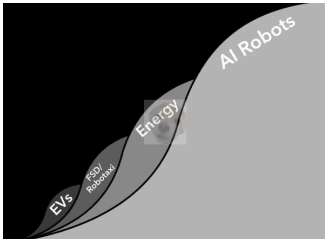테슬라 S curve