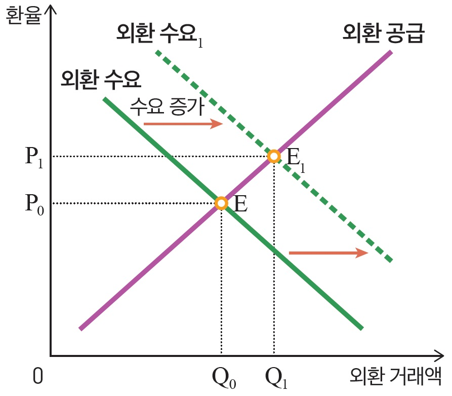 외환시장에서 수요 증가에 따라 환율이 상승하고 외환 거래량이 늘어나는 경제 그래프. 외환 수요곡선이 오른쪽으로 이동하면서 새로운 균형점(E1)에서 더 높은 환율(P1)과 거래량(Q1)을 형성함