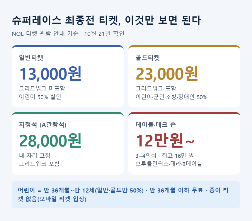 슈퍼레이스 최종전 2026 티켓 가격 — 일반 13,000원, 골드 23,000원, 지정석 28,000원, 테이블존 12만~16만 원