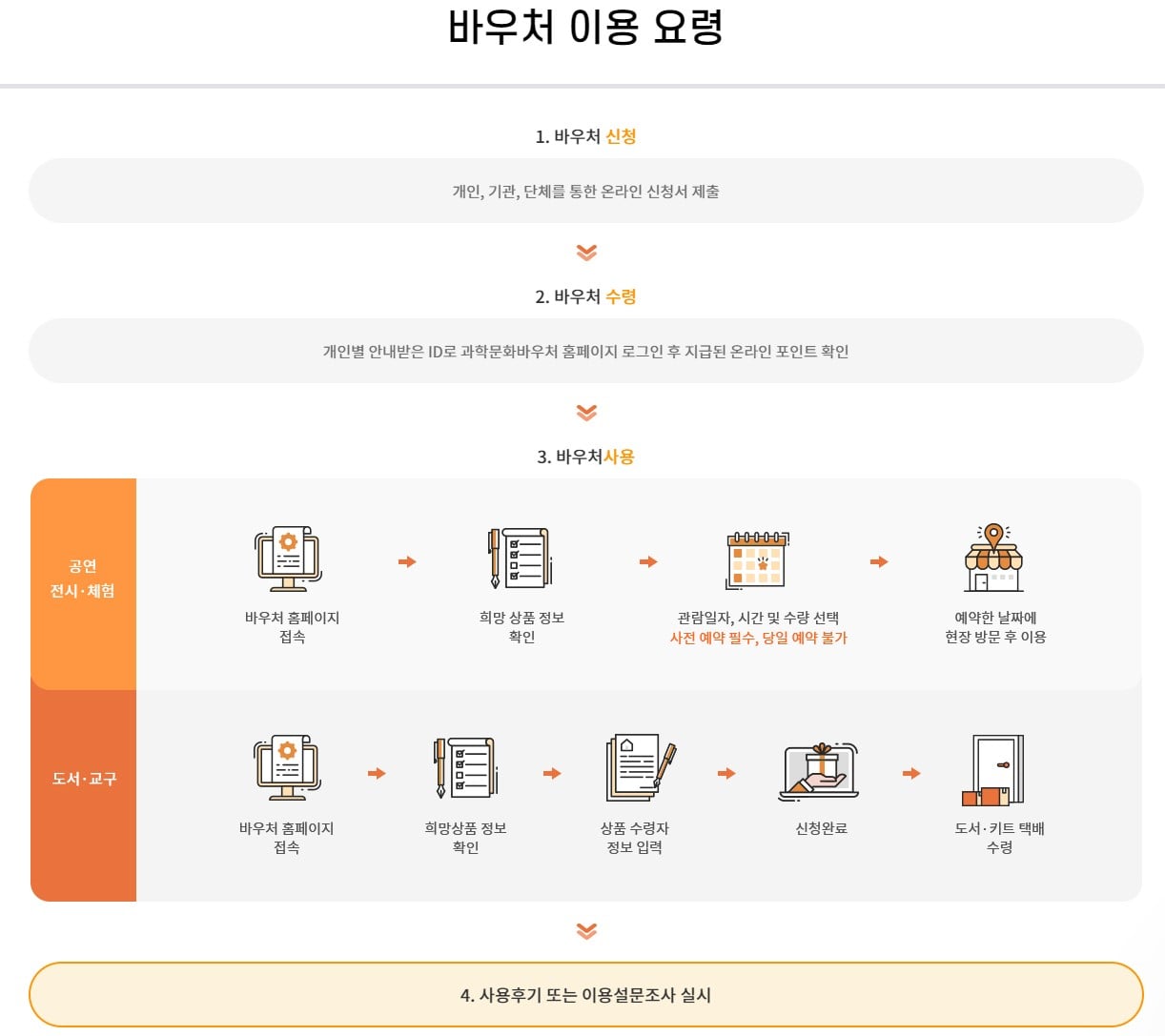 과학문화바우처 이용방법