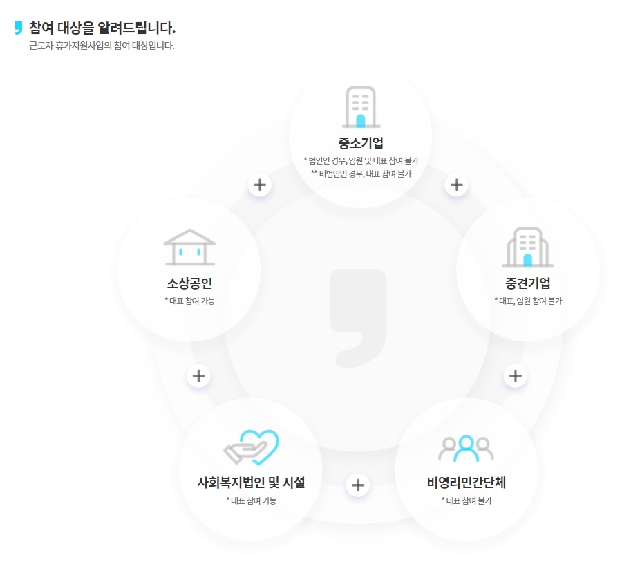 근로자 휴가비 지원