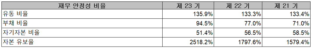 비에이치 - 재무 안정성 비율