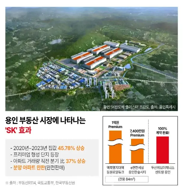 용인 하이닉스 부동산