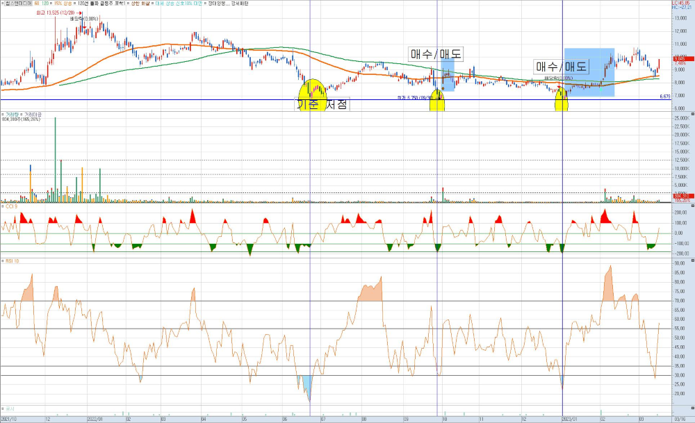 칩스앤미디어-일봉-챠트