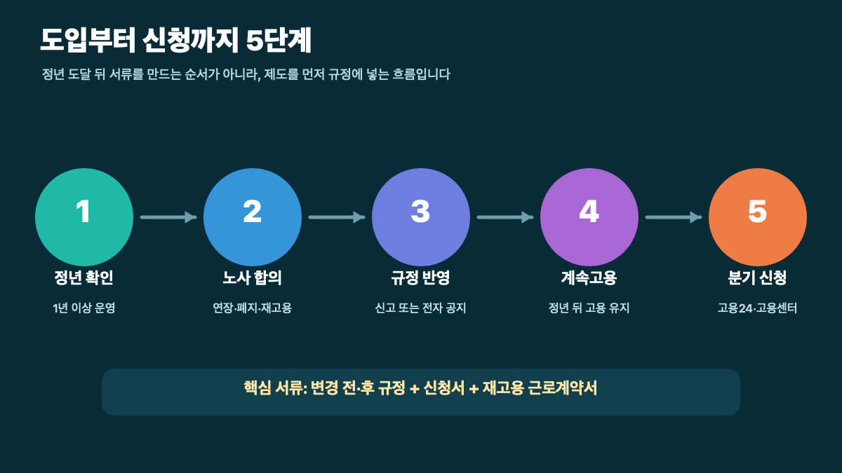 2026 고령자 계속고용장려금|비수도권 월 40만 원·최대 3년 신청법 본문 정보 이미지 3