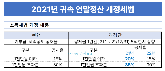 연말정산 기부금 소득공제