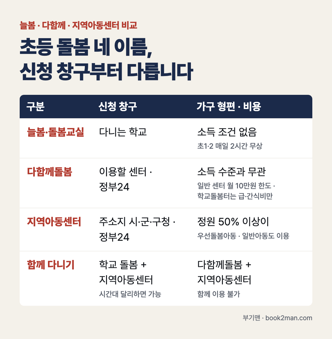 초등 돌봄 네 이름 비교 카드 요약: 늘봄학교&middot;돌봄교실은 다니는 학교에 신청하고 소득 조건 없음, 초1&middot;2 매일 2시간 무상. 다함께돌봄센터는 이용할 센터나 정부24로 신청하고 소득 수준과 무관, 일반 센터 월 10만원 한도이고 학교돌봄터는 급&middot;간식비만. 지역아동센터는 주소지 시&middot;군&middot;구청이나 정부24로 신청하고 정원 50% 이상이 우선돌봄아동, 일반아동은 50% 범위. 학교 돌봄과 지역아동센터는 시간대를 달리하면 함께 이용할 수 있고, 다함께돌봄센터와 지역아동센터는 함께 이용할 수 없음