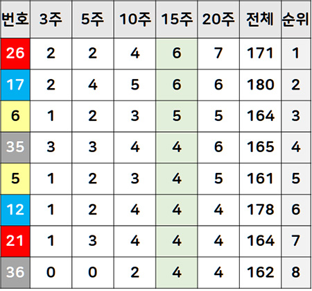15주간 로또 당첨번호 출현 순서