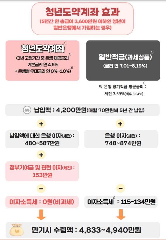 은행별청년도약계좌혜택금리비교