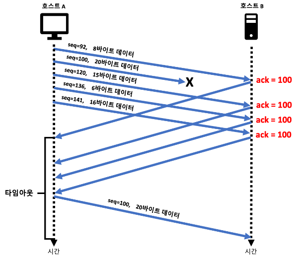 빠른 재전송 : 세그먼트의 타이머가 초과되기 전에 손실된 세그먼트 재전송