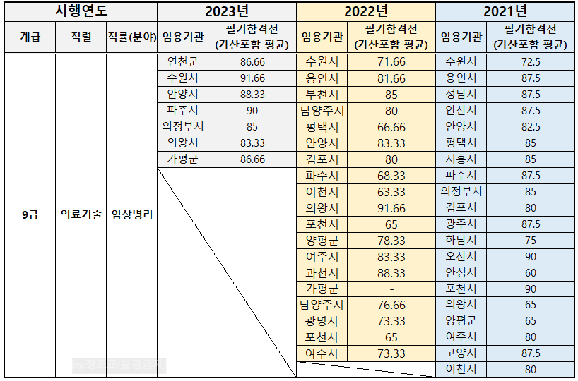 2024-경기도-지방공무원-경력경쟁-필기시험-커트라인