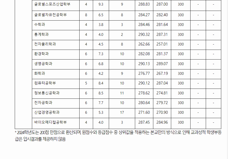 2023학년도 한국외국어대학교 학생부교과전형 전형 결과