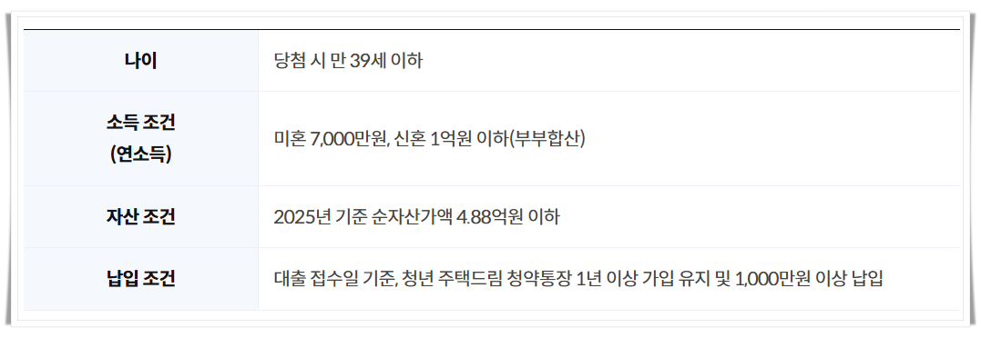 청년 주택드림 청약통장 가입 요건, 혜택, 가입 방법 100% 알아보기