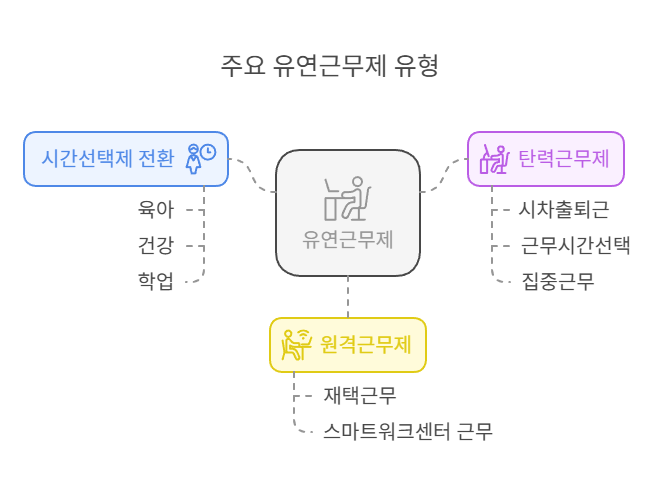 유연근무제-유형