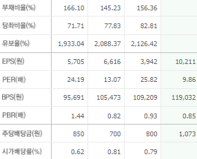 LG전자 주가전망 목표주가 배당금