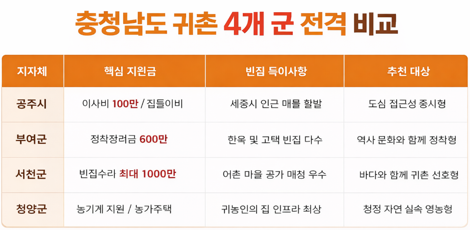 충청남도귀촌비교