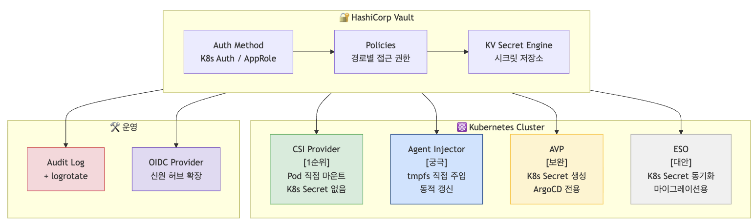 [도입전략] Git 시크릿 관리와 Vault 도입으로 보안 강화하기