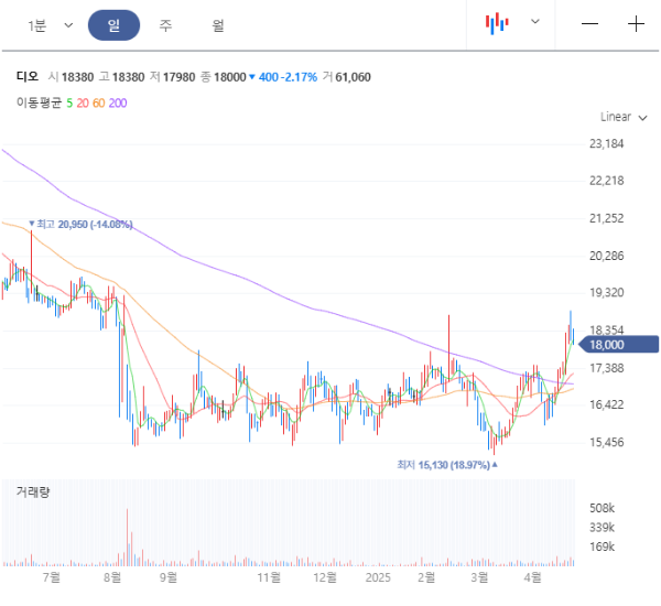 디오 일봉 차트 이미지