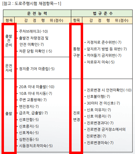 도로주행시험-채점항목1