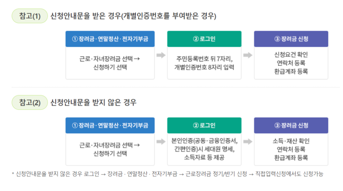 2024 근로장려금 신청기간 신청방법 자동신청제도