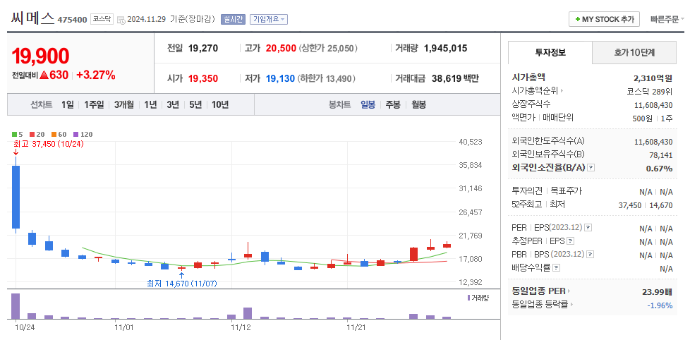 씨메스 일봉차트