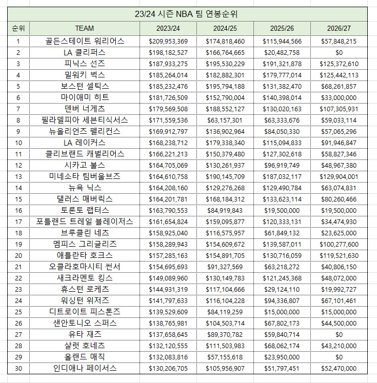 NBA 팀연봉순위