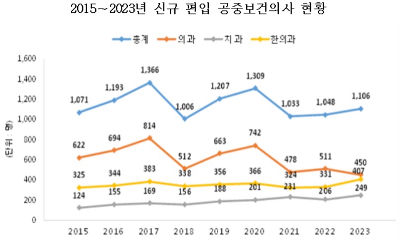신규 공보의 숫자 변화
