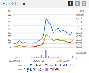 포스코인터내셔널 주가전망 목표주가 배당금