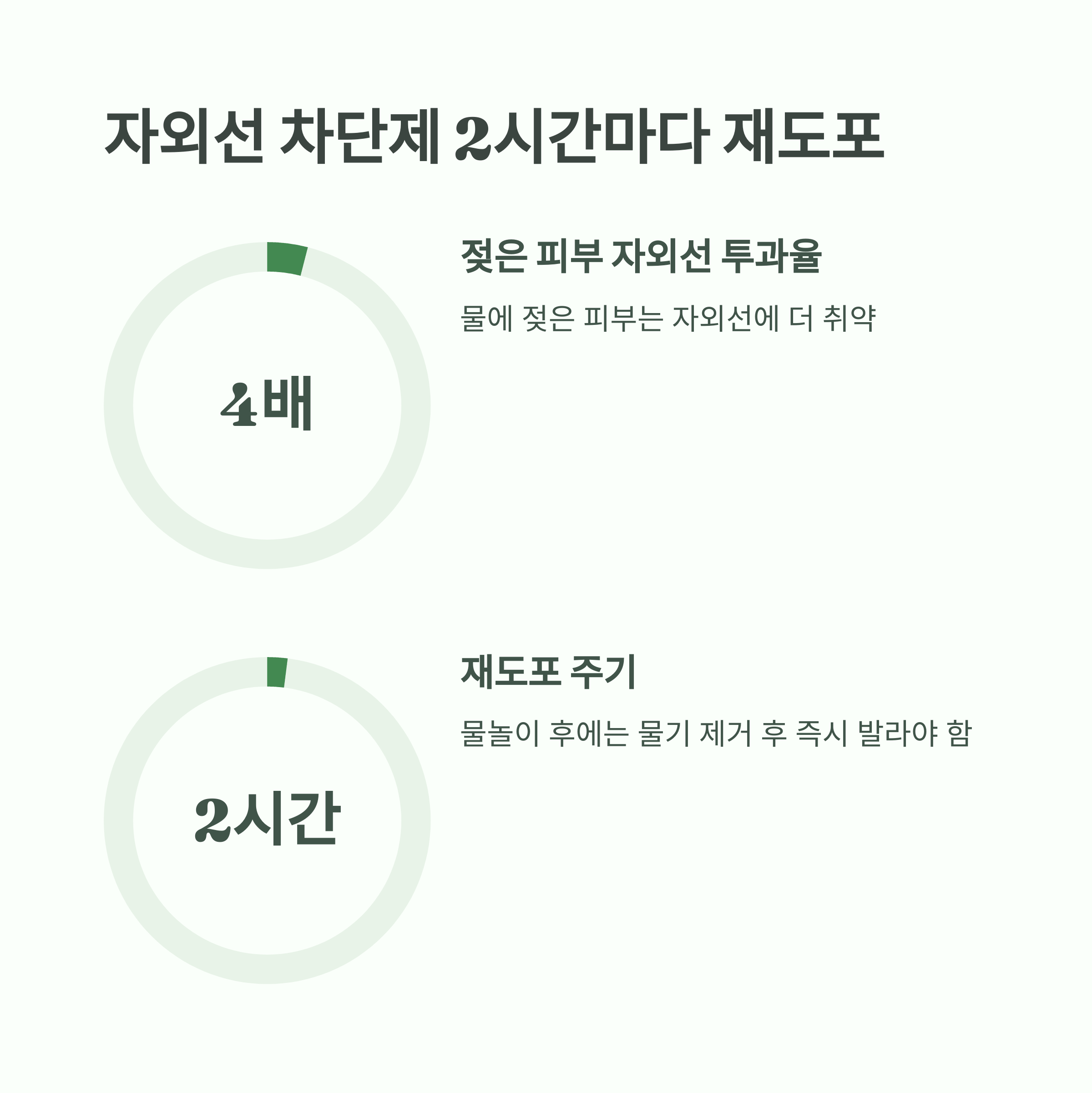 자외선 차단제 2시간마다 재도포