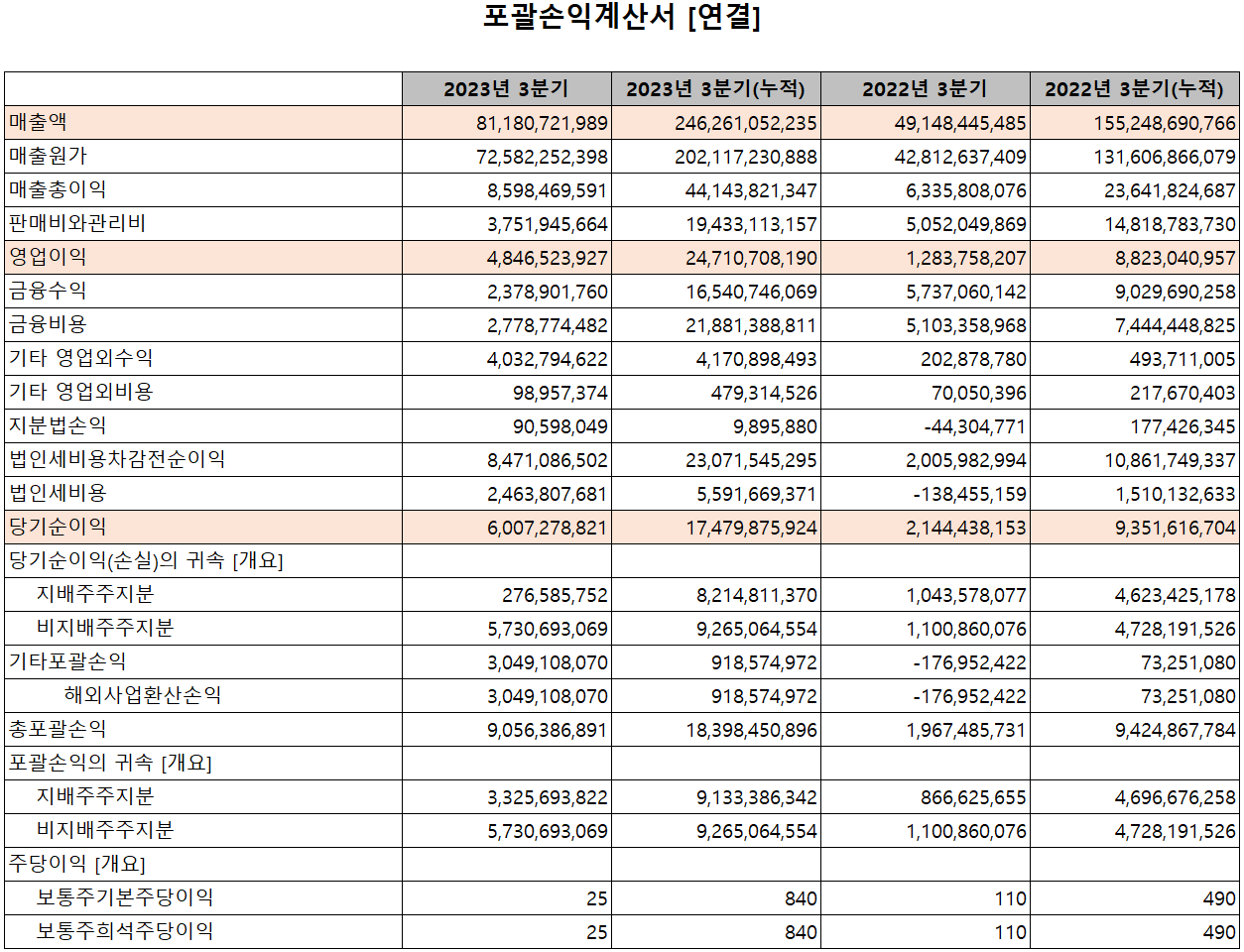 코윈테크 - 손익계산서