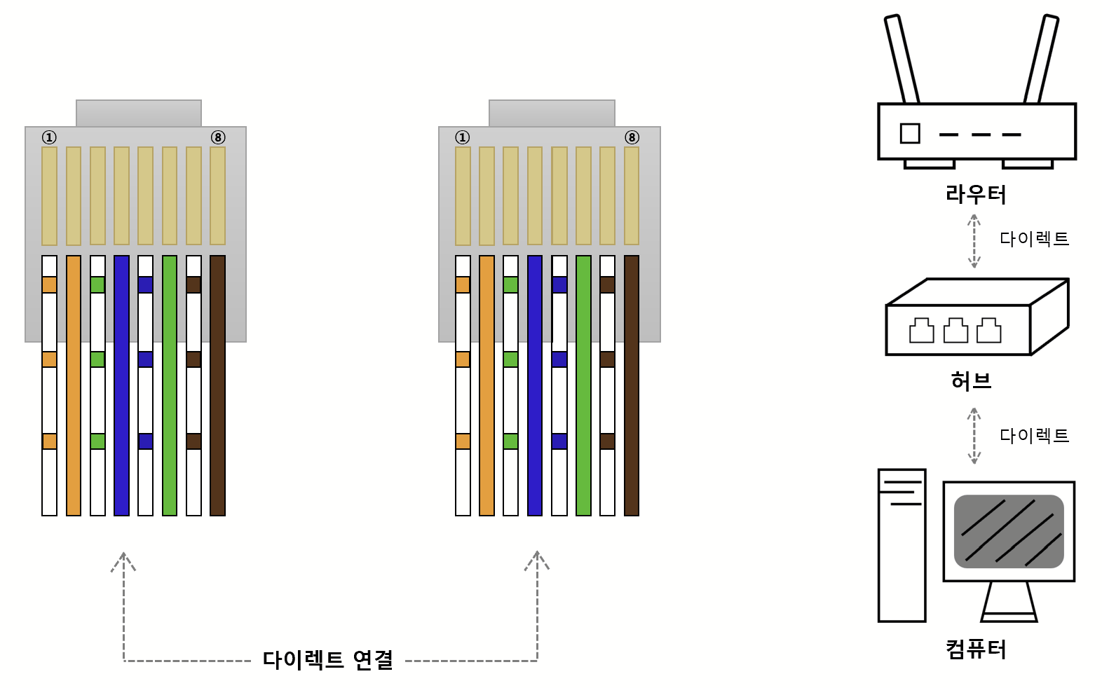 다이렉트 연결