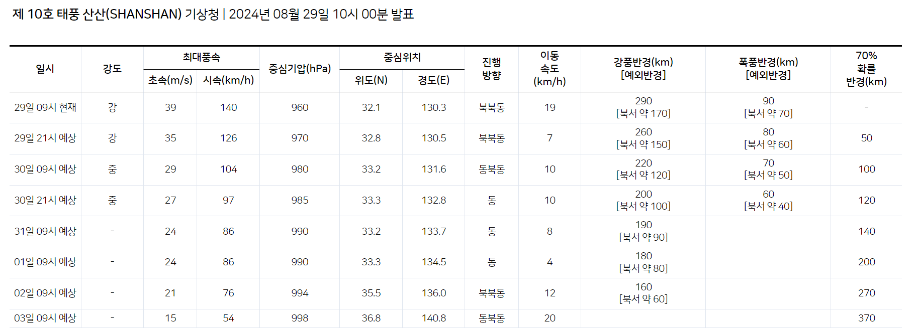 태풍 산산 우리나라