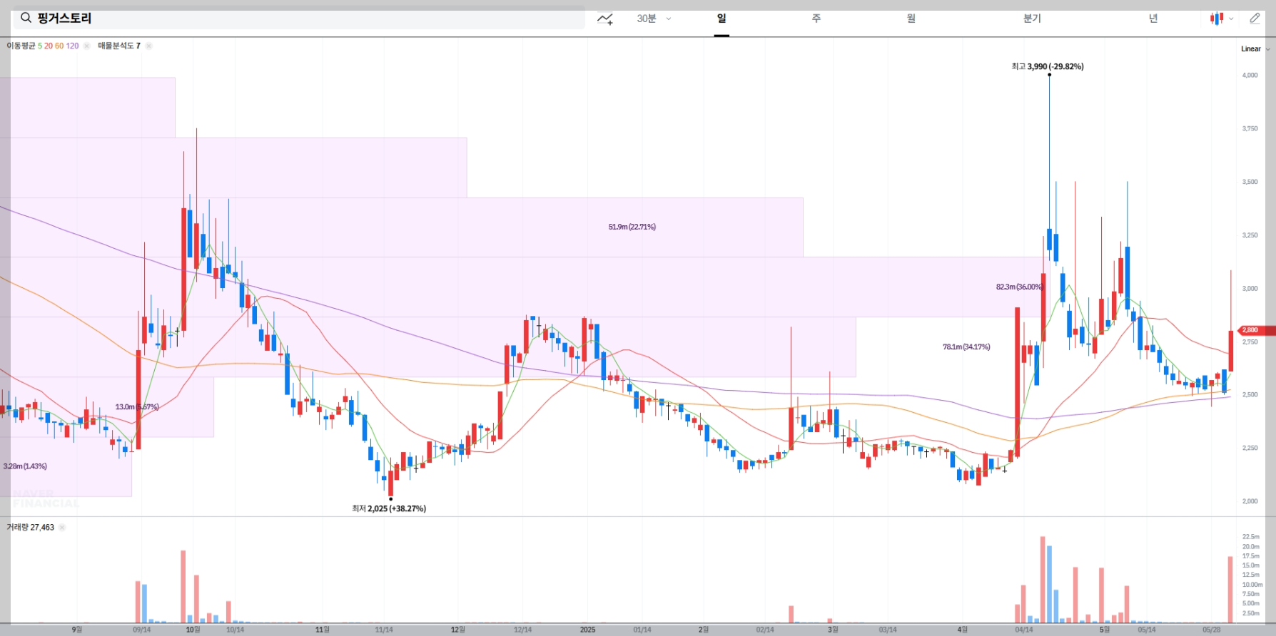 핑거스토리 현재 주가 차트