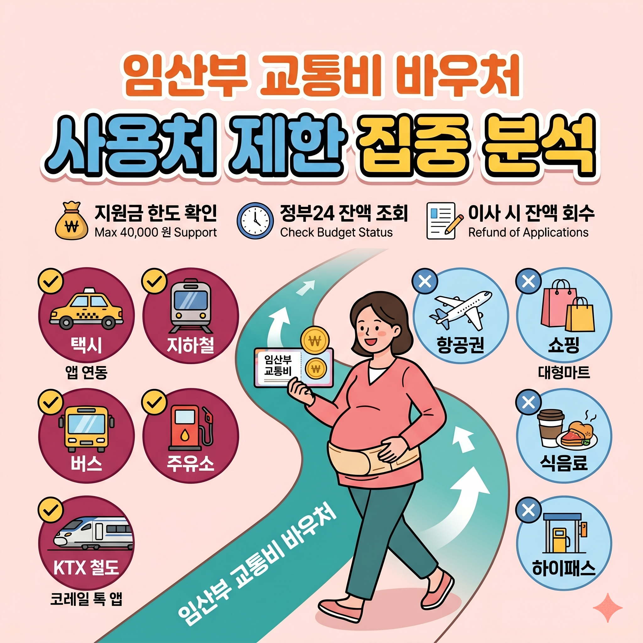 임산부 교통비 바우처 사용처 제한 조항을 안내하는 정방향 블로그 썸네일 이미지. 교통비 지원 카드를 들고 미소를 지으며 걸어가는 임산부 산모 일러스트를 중심으로 택시, 지하철, 버스, 주유소, KTX 철도 등 사용 가능 업종은 노란색 체크 마크로 표시되어 있고 항공권, 쇼핑 대형마트, 식음료, 하이패스 등 사용 불가 업종은 파란색 엑스 마크로 대조되어 있습니다.