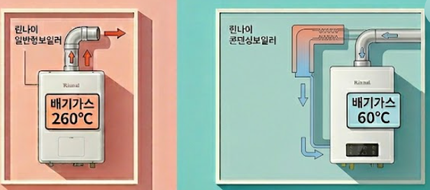 일반형 보일러와 콘덴싱보일러 배기 온도차이