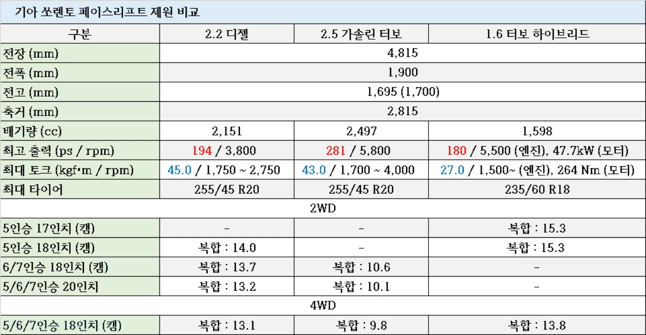 2.5 터보, 1.6 하이브리드, 2.2 디젤 제원 비교 및 연비