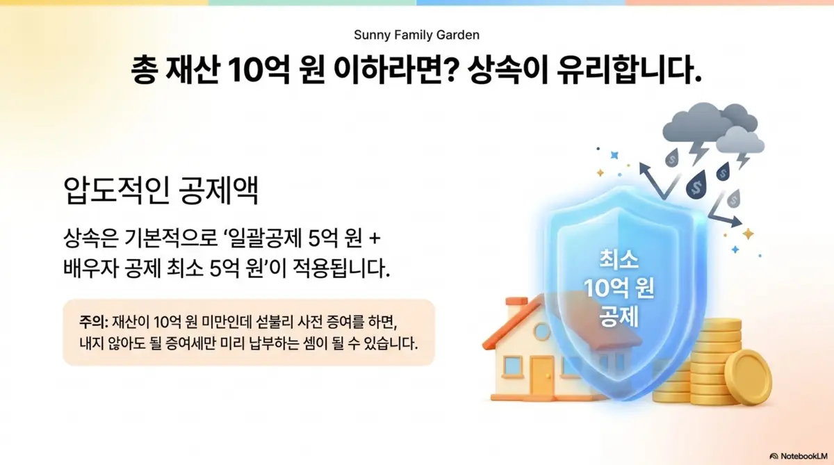 증여세 절세방법: 방패 모양 안에 최소 10억원 공제라고 적힌 일러스트와 함께 상속재산이 10억원 이하이면 일괄공제 5억원과 배우자 공제 5억원으로 상속세가 0원이 될 수 있다는 내용을 보여주는 인포그래픽 이미지. 이 이미지는 재산 규모별 증여 상속 유불리 판단 기준을 시각적으로 전달하며 블로그의 증여 상속 비교와 관련된 내용을 설명함