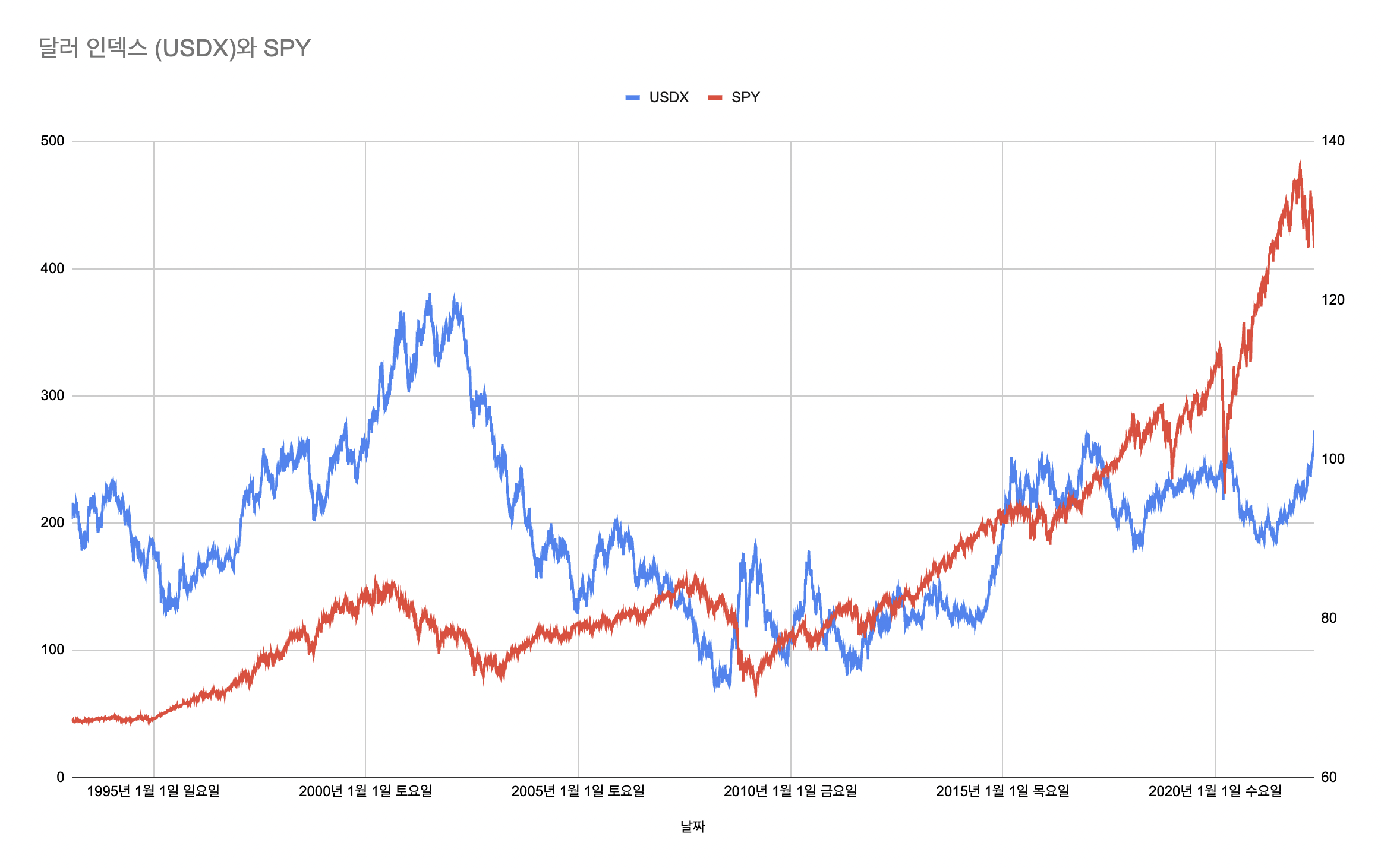 usdx and spy 달러 인덱스와 SPY 관계