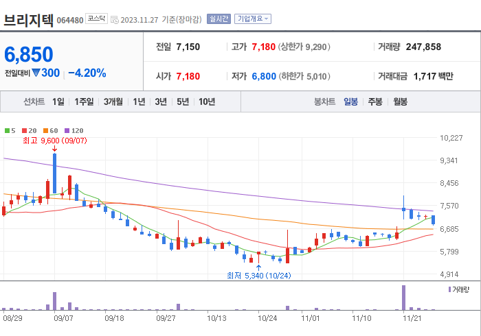 브리지텍 3개월 주가(일봉)