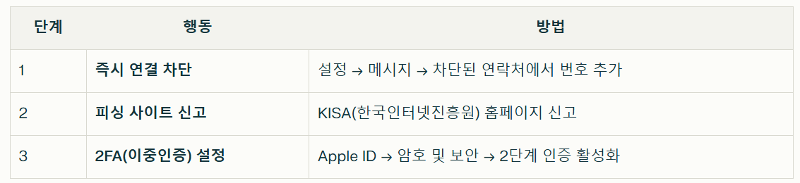 스팸문자 3단계 복구 매뉴얼 정리표