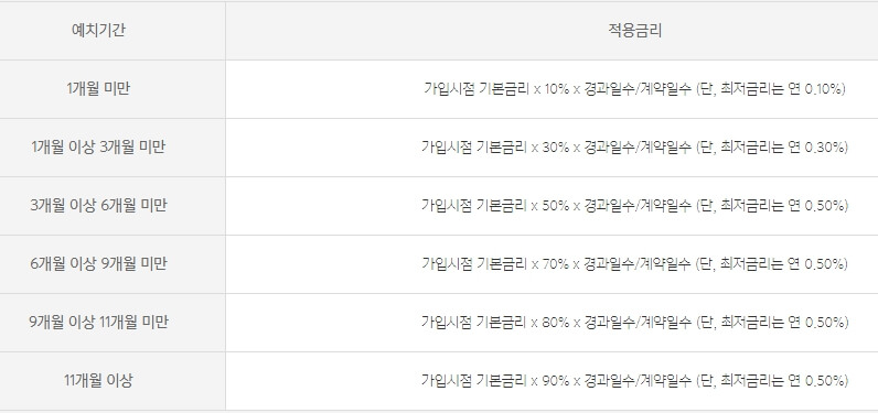 카카오뱅크-정기예금-중도해지-이자율