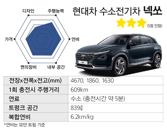 넥소 수소차 가격 단점 연비 핵심 정리_3
